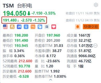 台积电盘前跌超1.3% 消息称台积电停供大陆7纳米AI芯片  第1张