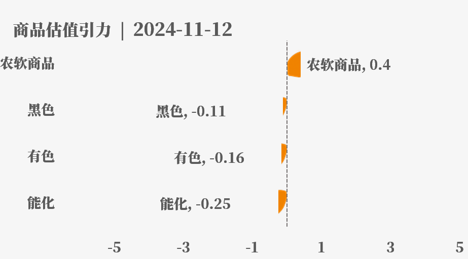 目前大宗商品的估值走到什么位置了？11-12  第4张