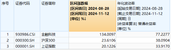 热门概念走强，金融科技3股逆市涨停，金融科技ETF（159851）买盘强劲！机构：关注三类业绩高弹性标的  第2张