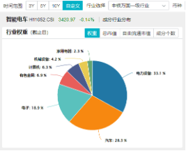 科技自主可控持续催化！固态电池技术突破+车市成绩亮眼，智能电动车ETF（516380）最高上探2.85%  第3张