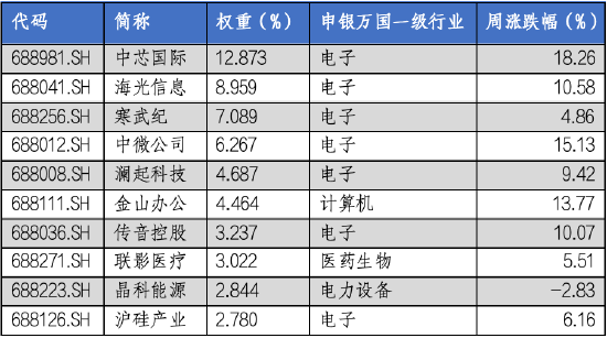 华安基金科创板ETF周报：科创板宣布设立六周年，科创50指数上周涨9.14%  第2张