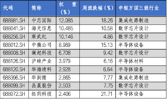 华安基金科创板ETF周报：科创板宣布设立六周年，科创50指数上周涨9.14%  第3张