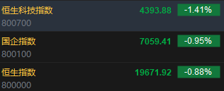 快讯：恒指低开0.88% 科指跌1.41%汽车股普遍下挫  第2张