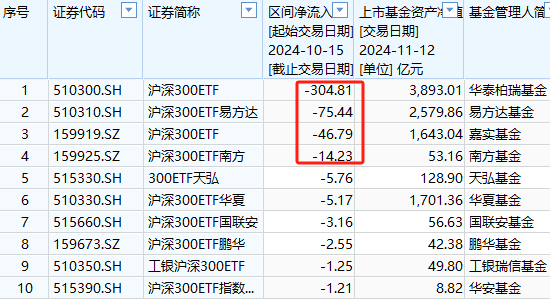 银华A500ETF上市以来资金净流入36亿元同类倒数第一  第4张