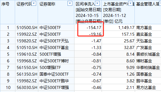 银华A500ETF上市以来资金净流入36亿元同类倒数第一  第7张