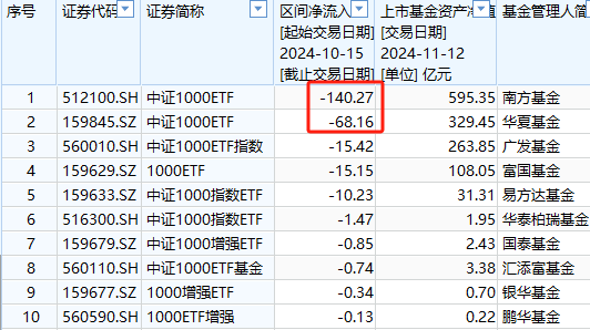 银华A500ETF上市以来资金净流入36亿元同类倒数第一  第8张