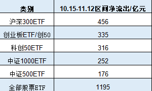 A500ETF吸金其它ETF遭赎回！南方中证500ETF自10月15日以来遭净赎回154亿元 南方中证1000ETF资金净流出140亿  第2张