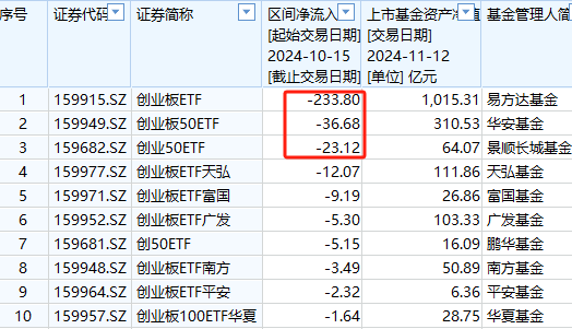 A500ETF吸金其它ETF遭赎回！南方中证500ETF自10月15日以来遭净赎回154亿元 南方中证1000ETF资金净流出140亿  第5张