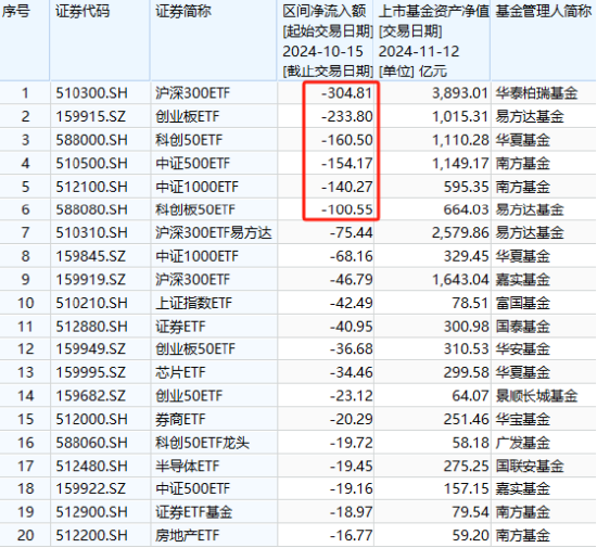 嘉实基金A500ETF上市以来资金净流入36.5亿元同类倒数第二  第3张