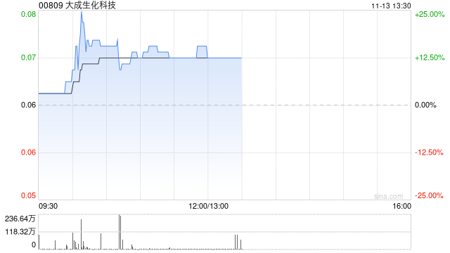 大成生化科技午前涨超12% 根据购回授权开始股份购回计划