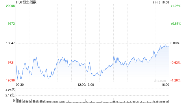 收评：港股恒指跌0.12% 科指跌0.03%通讯股逆势走强  第2张