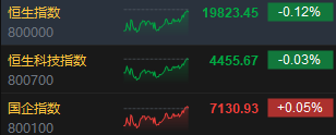 收评：港股恒指跌0.12% 科指跌0.03%通讯股逆势走强  第3张