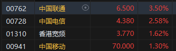 收评：港股恒指跌0.12% 科指跌0.03%通讯股逆势走强  第4张