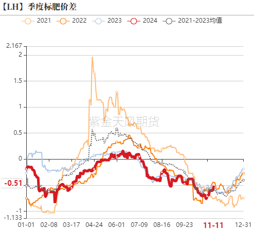 生猪：如何看待11月下半月行情？  第4张