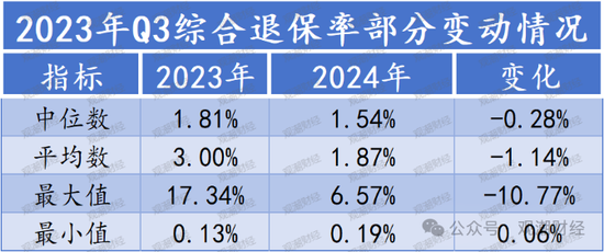 退保率排行版榜丨近七成险企下降，年金、终身寿险为重灾区，“报行合一”下银保渠道仍需重视  第2张