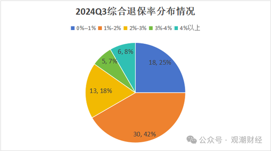 退保率排行版榜丨近七成险企下降，年金、终身寿险为重灾区，“报行合一”下银保渠道仍需重视  第3张