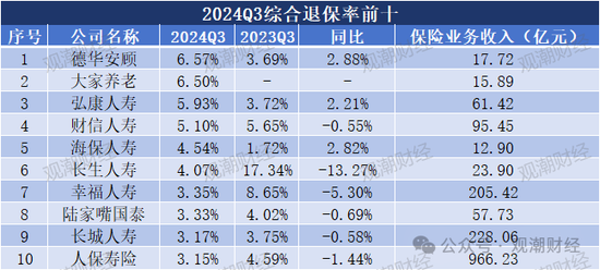 退保率排行版榜丨近七成险企下降，年金、终身寿险为重灾区，“报行合一”下银保渠道仍需重视  第4张