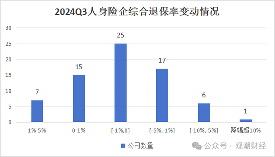 退保率排行版榜丨近七成险企下降，年金、终身寿险为重灾区，“报行合一”下银保渠道仍需重视  第5张