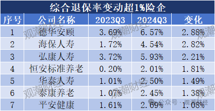 退保率排行版榜丨近七成险企下降，年金、终身寿险为重灾区，“报行合一”下银保渠道仍需重视  第6张