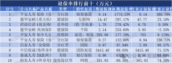 退保率排行版榜丨近七成险企下降，年金、终身寿险为重灾区，“报行合一”下银保渠道仍需重视  第8张