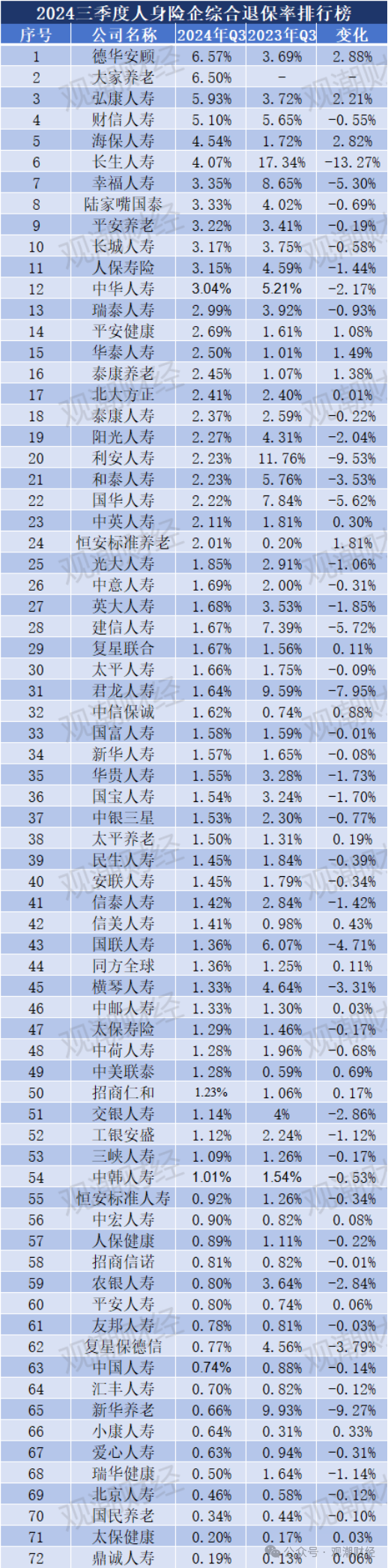 退保率排行版榜丨近七成险企下降，年金、终身寿险为重灾区，“报行合一”下银保渠道仍需重视  第13张