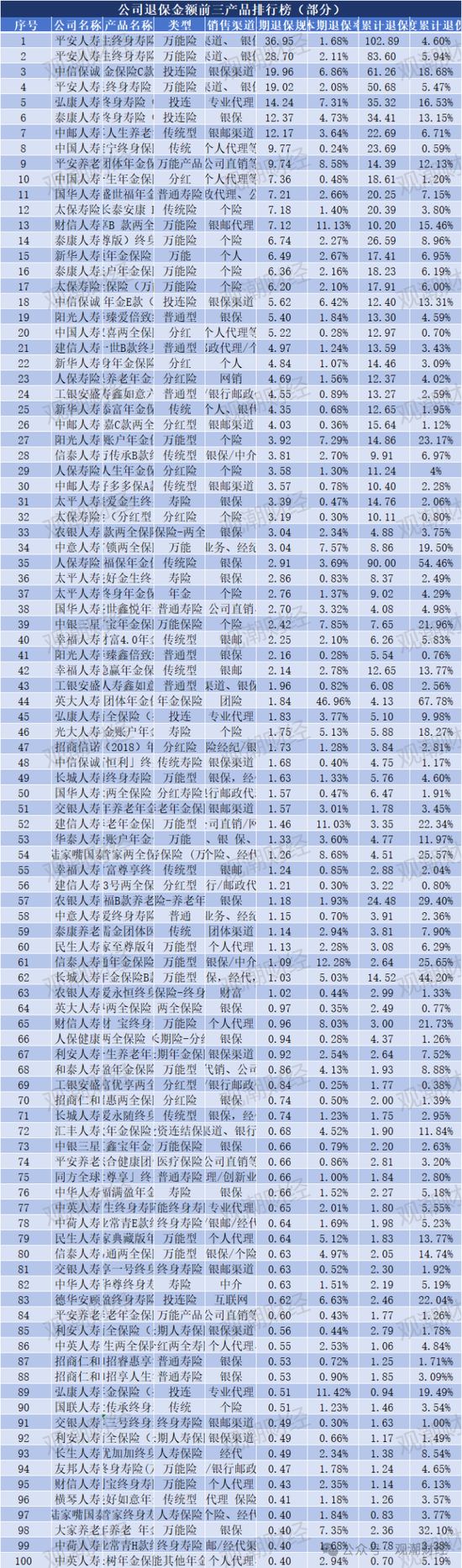 退保率排行版榜丨近七成险企下降，年金、终身寿险为重灾区，“报行合一”下银保渠道仍需重视  第14张