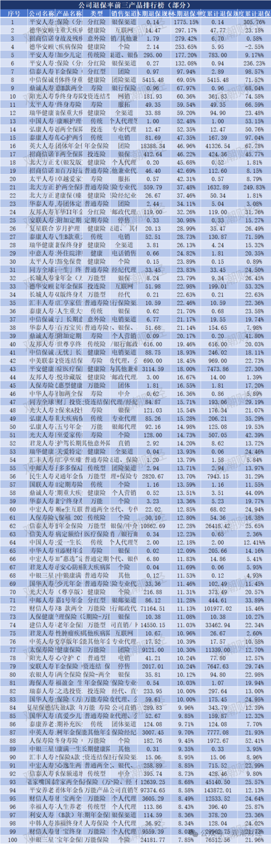 退保率排行版榜丨近七成险企下降，年金、终身寿险为重灾区，“报行合一”下银保渠道仍需重视  第15张