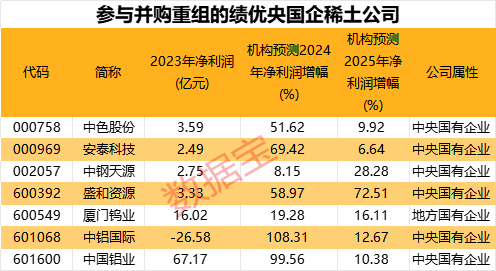 稀土并购，起风！年内16起并购重组交易价值超1亿元  第3张