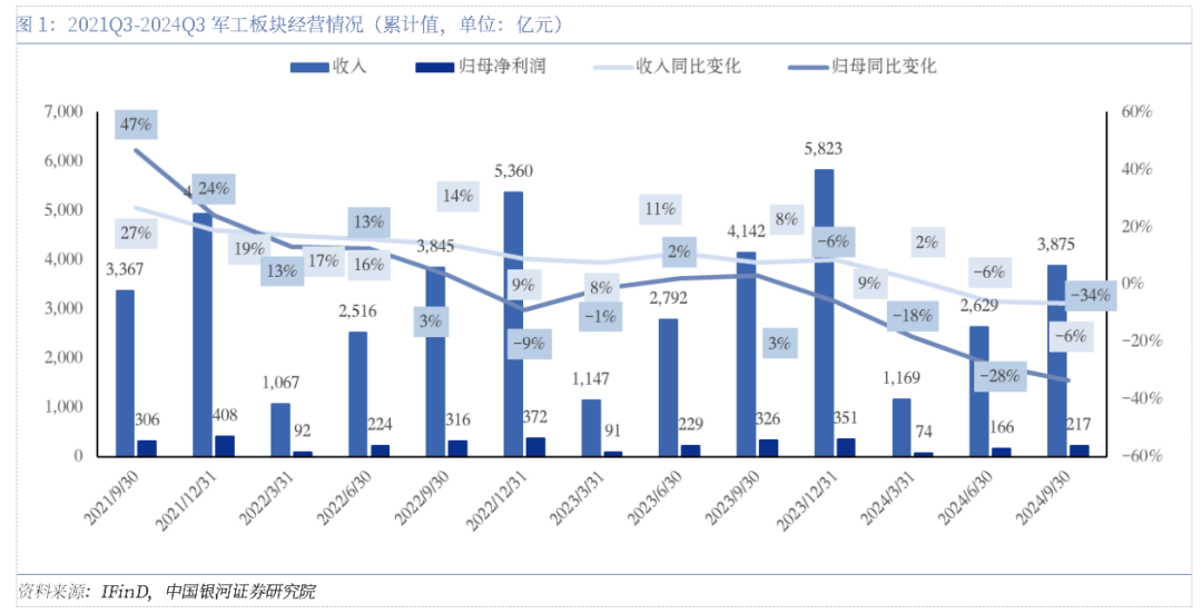 军工三季报承压，四季度有望拐点向上  第3张