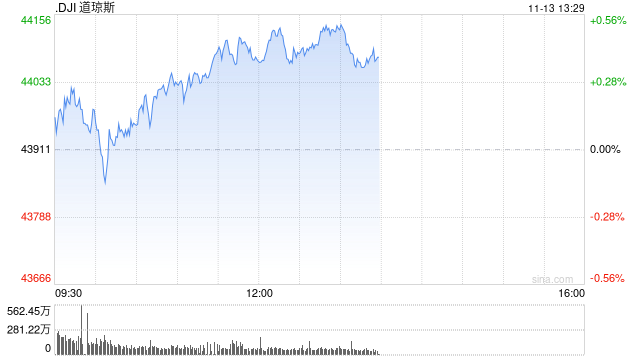 午盘：美股走高道指上涨170点 市场关注美国通胀数据