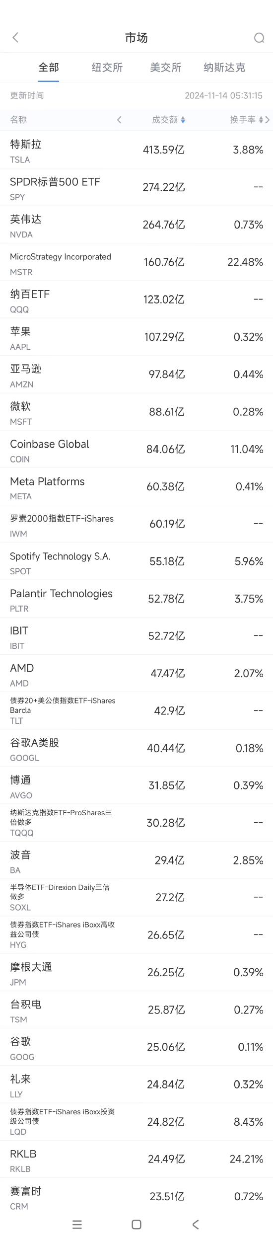 11月13日美股成交额前20：马斯克将领导特朗普政府效率部门