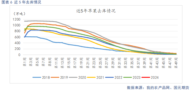 【苹果】入库量低于去年同期 终端消费表现平淡  第8张