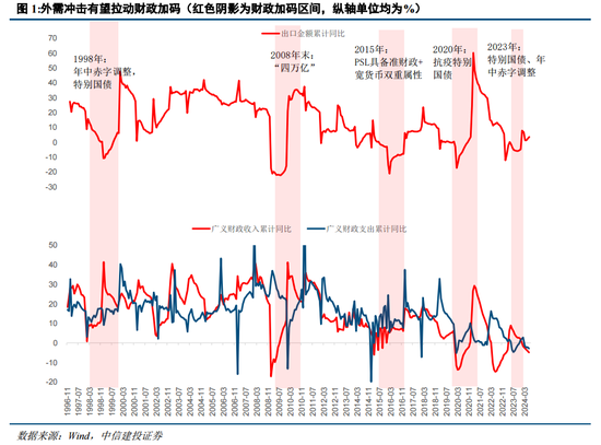 中信建投陈果：战略性重视 “两重”“两新”投资机遇  第3张