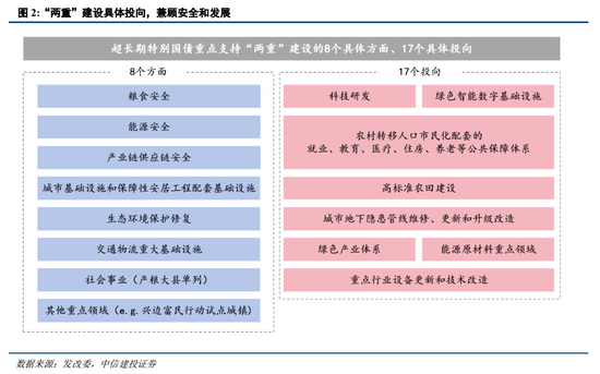 中信建投陈果：战略性重视 “两重”“两新”投资机遇  第4张