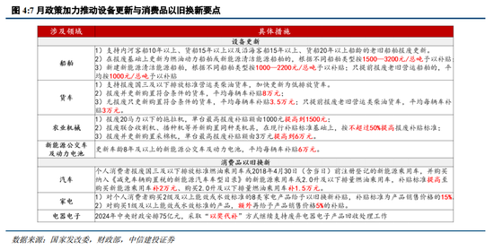 中信建投陈果：战略性重视 “两重”“两新”投资机遇  第6张