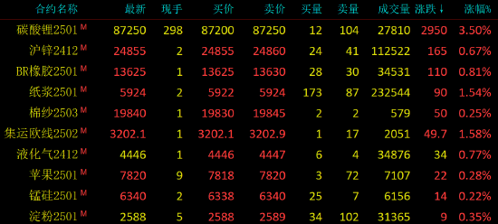 早盘开盘|国内期货主力合约涨跌不一 豆油跌超2%  第3张