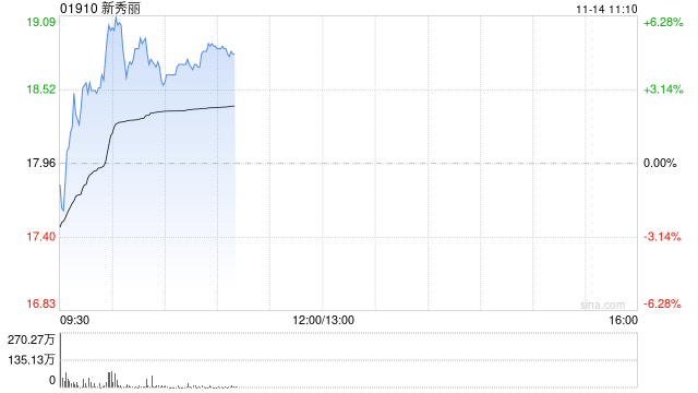 新秀丽早盘一度涨超6% 瑞银升其目标价至28港元