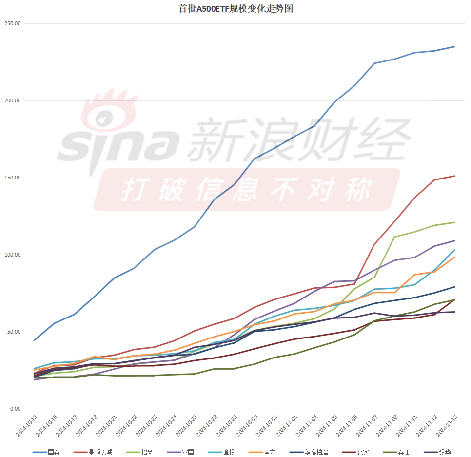 A500ETF上市满月！嘉实基金中证A500ETF（560510）最新规模70.8亿元同类倒数第三！仅比倒数第二泰康多0.2亿  第2张