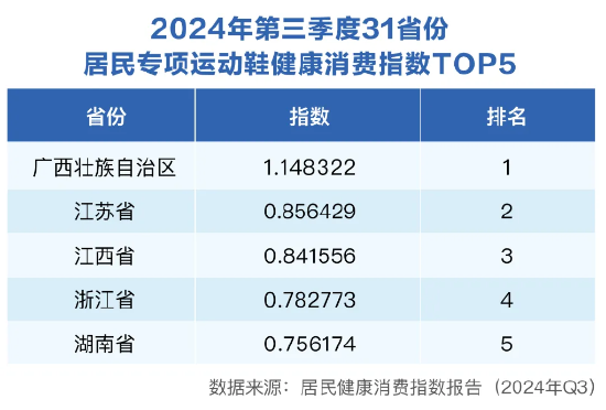 三季度健康消费指数发布，政、产、研专家把脉医健产业发展创新  第2张