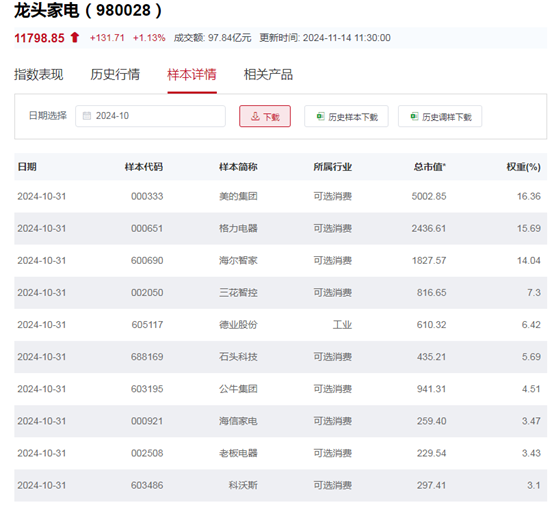 行业ETF风向标丨行情景气度回暖，龙头家电ETF半日涨幅达1.28%  第2张