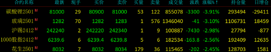 国内期货主力合约涨跌互现 碳酸锂跌近4%  第4张