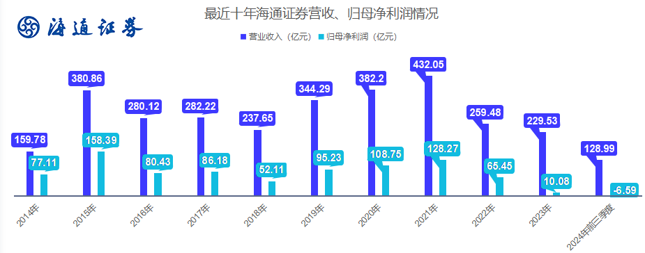 36岁的海通证券，缺了点运气  第4张