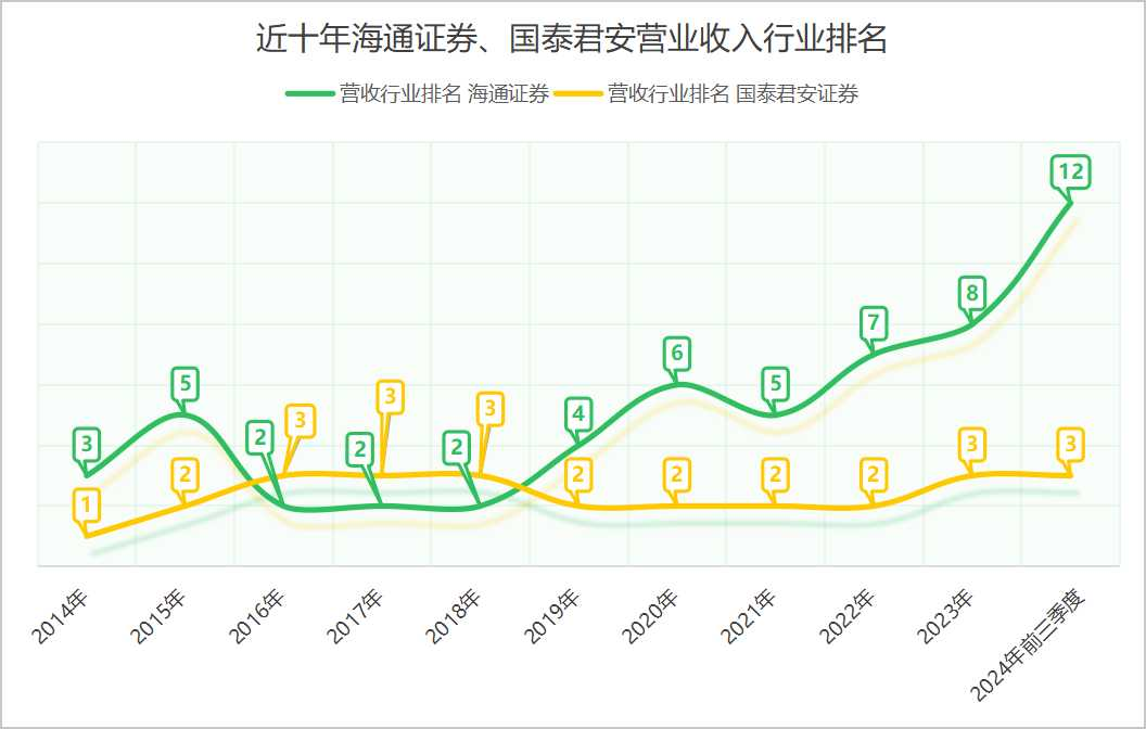 36岁的海通证券，缺了点运气  第5张