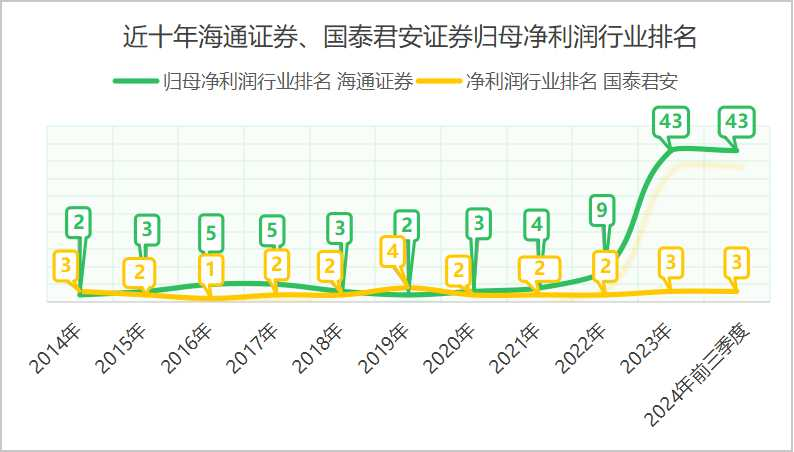 36岁的海通证券，缺了点运气  第6张