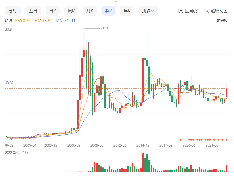 36岁的海通证券，缺了点运气  第9张