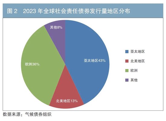 国际社会责任债券市场分析及对我国市场的展望  第2张