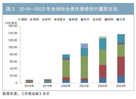 国际社会责任债券市场分析及对我国市场的展望  第3张