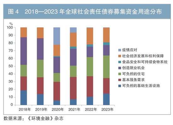 国际社会责任债券市场分析及对我国市场的展望  第4张