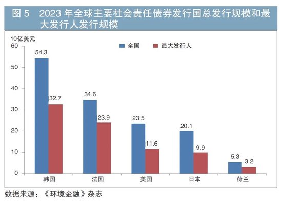 国际社会责任债券市场分析及对我国市场的展望  第5张