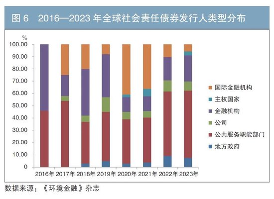 国际社会责任债券市场分析及对我国市场的展望  第6张